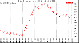 Milwaukee Weather THSW Index<br>per Hour<br>(24 Hours)