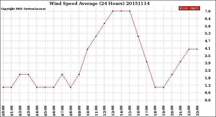 Milwaukee Weather Wind Speed<br>Average<br>(24 Hours)