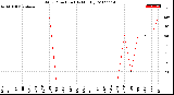 Milwaukee Weather Wind Direction<br>(By Month)