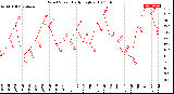 Milwaukee Weather Wind Speed<br>Daily High