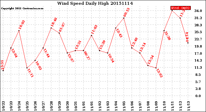 Milwaukee Weather Wind Speed<br>Daily High