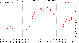 Milwaukee Weather Wind Speed<br>Hourly High<br>(24 Hours)