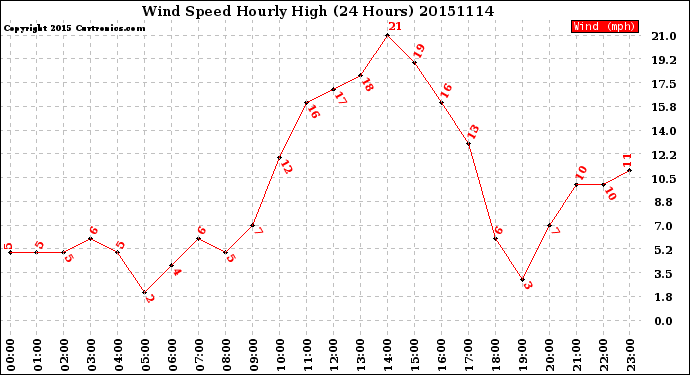 Milwaukee Weather Wind Speed<br>Hourly High<br>(24 Hours)