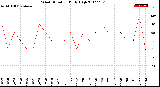 Milwaukee Weather Wind Direction<br>Daily High