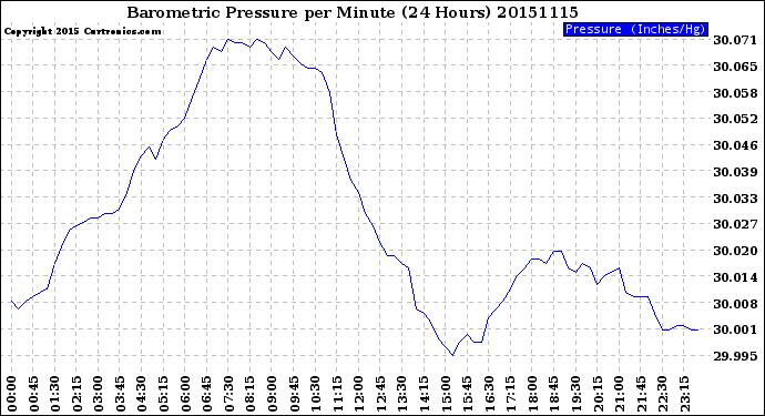 Milwaukee Weather Barometric Pressure<br>per Minute<br>(24 Hours)