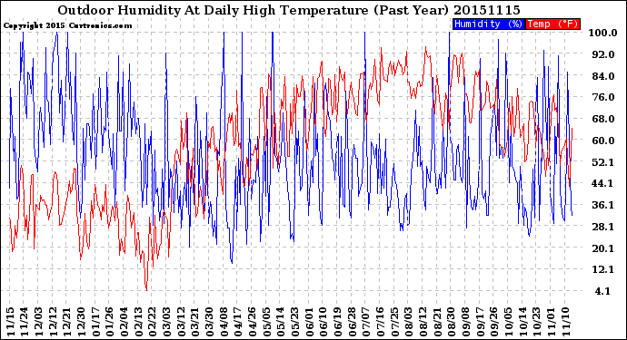 Milwaukee Weather Outdoor Humidity<br>At Daily High<br>Temperature<br>(Past Year)