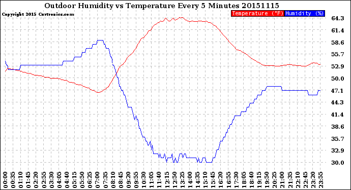 Milwaukee Weather Outdoor Humidity<br>vs Temperature<br>Every 5 Minutes