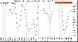 Milwaukee Weather Solar Radiation<br>Avg per Day W/m2/minute