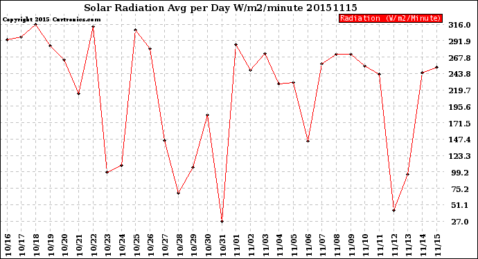 Milwaukee Weather Solar Radiation<br>Avg per Day W/m2/minute