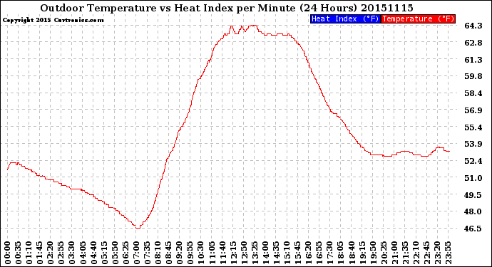 Milwaukee Weather Outdoor Temperature<br>vs Heat Index<br>per Minute<br>(24 Hours)