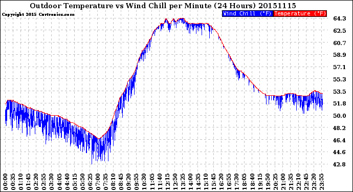 Milwaukee Weather Outdoor Temperature<br>vs Wind Chill<br>per Minute<br>(24 Hours)