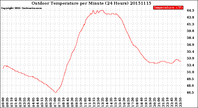 Milwaukee Weather Outdoor Temperature<br>per Minute<br>(24 Hours)