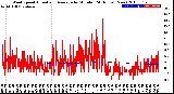 Milwaukee Weather Wind Speed<br>Actual and Average<br>by Minute<br>(24 Hours) (New)