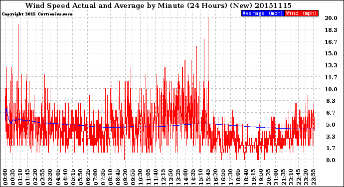 Milwaukee Weather Wind Speed<br>Actual and Average<br>by Minute<br>(24 Hours) (New)