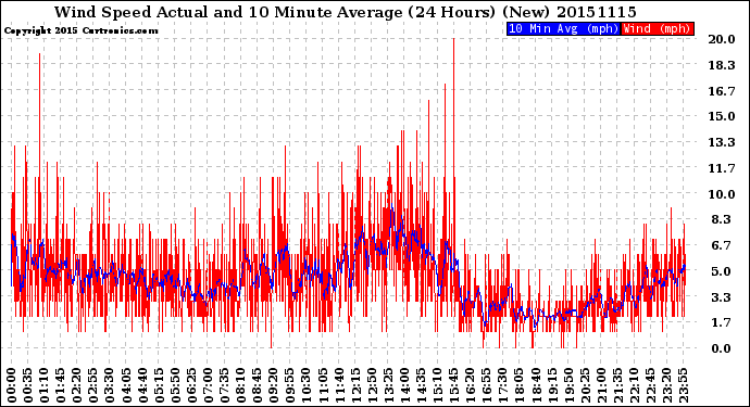 Milwaukee Weather Wind Speed<br>Actual and 10 Minute<br>Average<br>(24 Hours) (New)