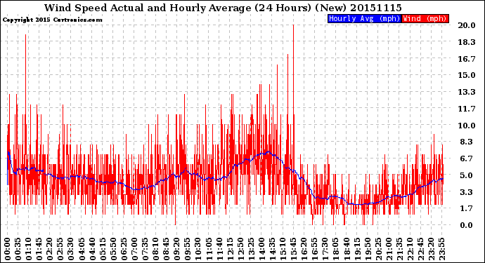 Milwaukee Weather Wind Speed<br>Actual and Hourly<br>Average<br>(24 Hours) (New)