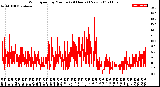 Milwaukee Weather Wind Speed<br>by Minute<br>(24 Hours) (New)