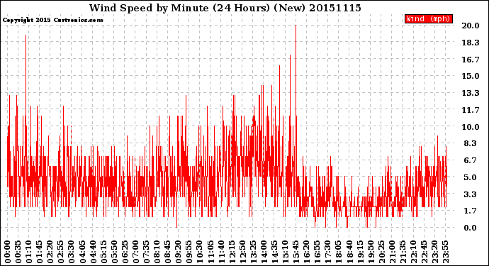 Milwaukee Weather Wind Speed<br>by Minute<br>(24 Hours) (New)