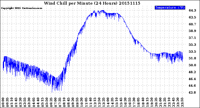 Milwaukee Weather Wind Chill<br>per Minute<br>(24 Hours)