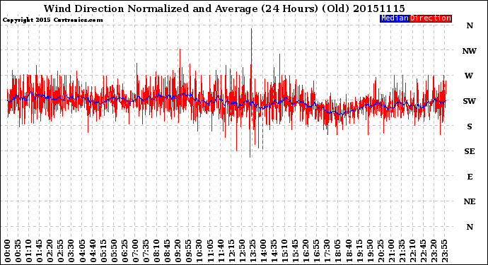 Milwaukee Weather Wind Direction<br>Normalized and Average<br>(24 Hours) (Old)