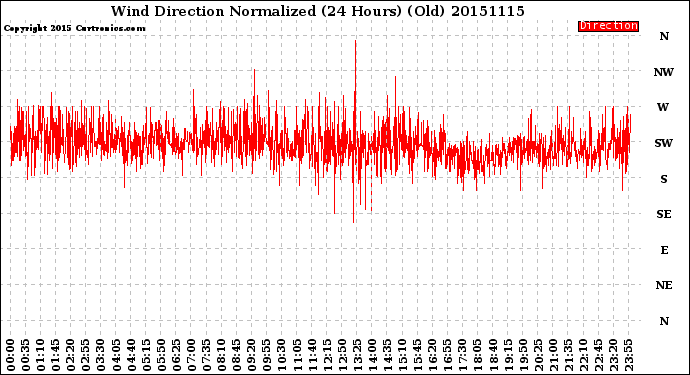 Milwaukee Weather Wind Direction<br>Normalized<br>(24 Hours) (Old)