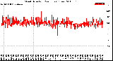 Milwaukee Weather Wind Direction<br>(24 Hours) (Raw)