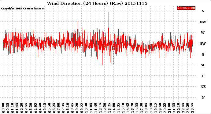 Milwaukee Weather Wind Direction<br>(24 Hours) (Raw)