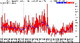 Milwaukee Weather Wind Speed<br>Actual and Median<br>by Minute<br>(24 Hours) (Old)