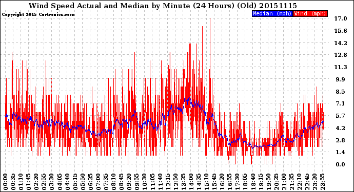 Milwaukee Weather Wind Speed<br>Actual and Median<br>by Minute<br>(24 Hours) (Old)