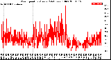 Milwaukee Weather Wind Speed<br>by Minute<br>(24 Hours) (Old)