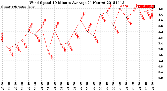 Milwaukee Weather Wind Speed<br>10 Minute Average<br>(4 Hours)