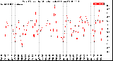 Milwaukee Weather Wind Speed<br>by Minute mph<br>(1 Hour)