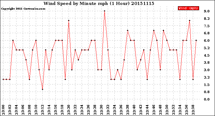 Milwaukee Weather Wind Speed<br>by Minute mph<br>(1 Hour)