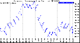 Milwaukee Weather Barometric Pressure<br>per Hour<br>(24 Hours)