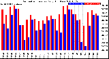 Milwaukee Weather Barometric Pressure<br>Daily High/Low