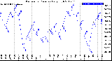 Milwaukee Weather Barometric Pressure<br>Daily High