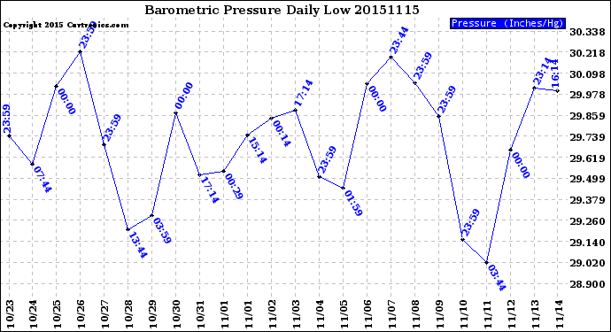 Milwaukee Weather Barometric Pressure<br>Daily Low
