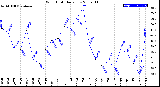 Milwaukee Weather Wind Chill<br>Daily Low