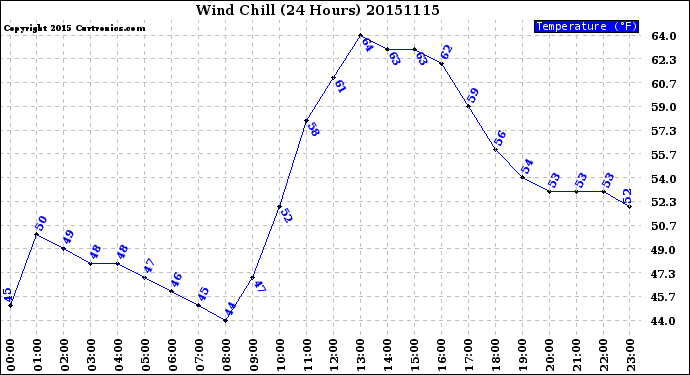 Milwaukee Weather Wind Chill<br>(24 Hours)