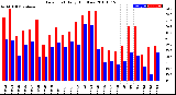 Milwaukee Weather Dew Point<br>Daily High/Low