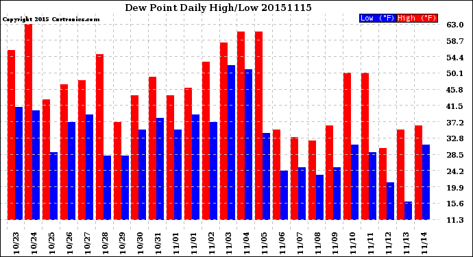 Milwaukee Weather Dew Point<br>Daily High/Low