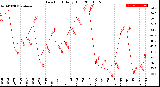 Milwaukee Weather Dew Point<br>Daily High