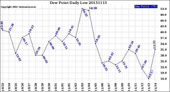 Milwaukee Weather Dew Point<br>Daily Low