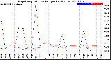 Milwaukee Weather Evapotranspiration<br>vs Rain per Day<br>(Inches)