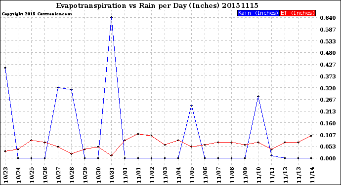 Milwaukee Weather Evapotranspiration<br>vs Rain per Day<br>(Inches)