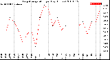 Milwaukee Weather Evapotranspiration<br>per Day (Inches)