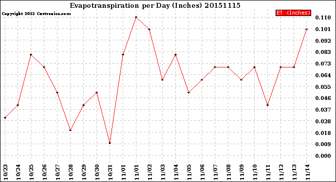 Milwaukee Weather Evapotranspiration<br>per Day (Inches)