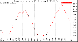 Milwaukee Weather Evapotranspiration<br>per Month (qts sq/ft)