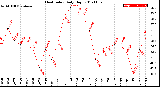 Milwaukee Weather Heat Index<br>Daily High