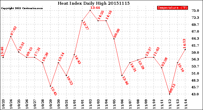 Milwaukee Weather Heat Index<br>Daily High